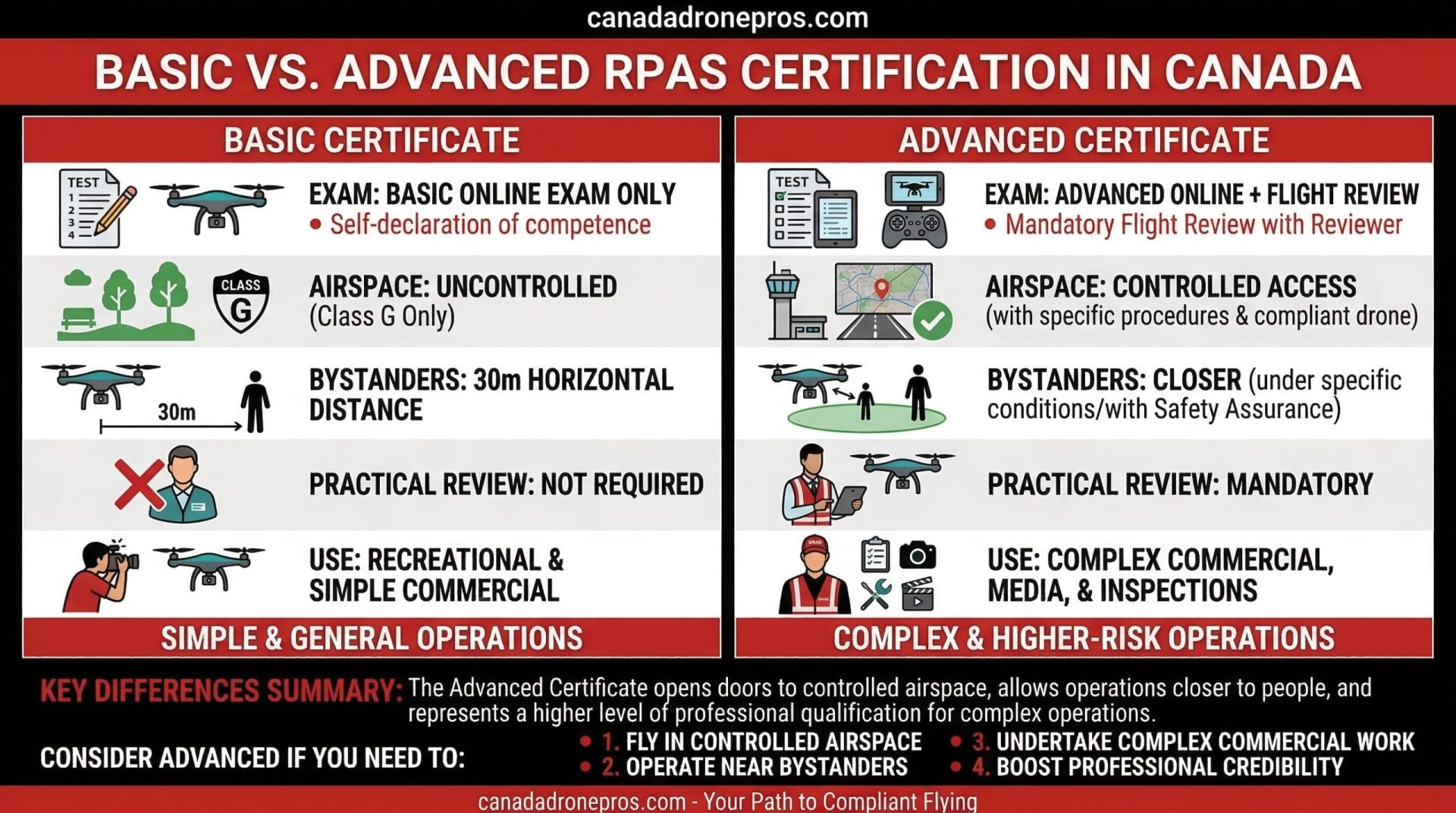 Basic vs Advanced RPAS Certification in Canada